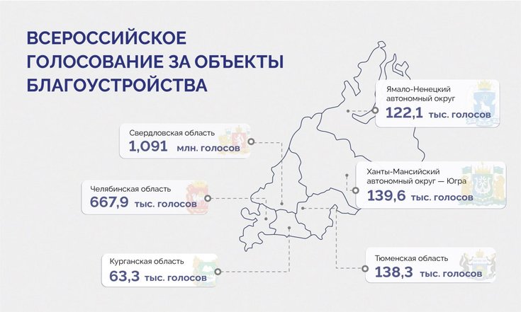 Во Всероссийском голосовании за объекты благоустройства приняли участие 2,2 млн жителей Уральского федерального округа